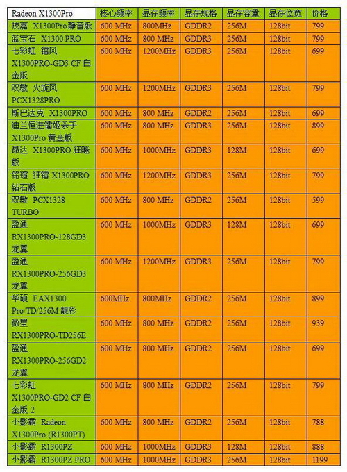 细看Radeon X1300划分 45款产品大比拼