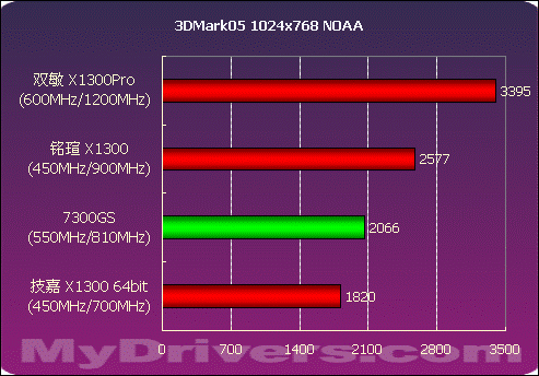 细看Radeon X1300划分 45款产品大比拼