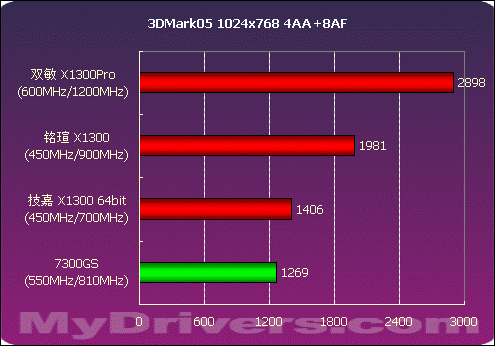 细看Radeon X1300划分 45款产品大比拼