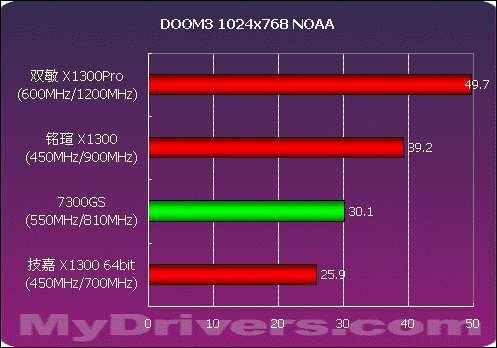 细看Radeon X1300划分 45款产品大比拼