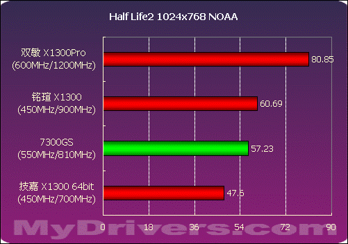 细看Radeon X1300划分 45款产品大比拼