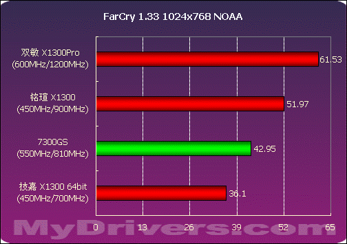 细看Radeon X1300划分 45款产品大比拼