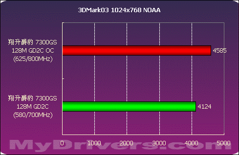 只求性价比 翔升爵豹 7300GS 128M GD2C测试