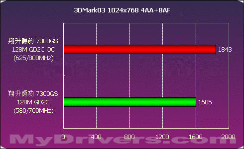 只求性价比 翔升爵豹 7300GS 128M GD2C测试