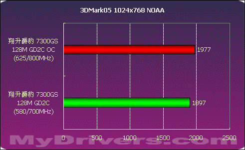 只求性价比 翔升爵豹 7300GS 128M GD2C测试