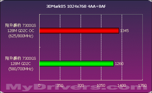 只求性价比 翔升爵豹 7300GS 128M GD2C测试