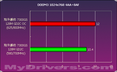 只求性价比 翔升爵豹 7300GS 128M GD2C测试