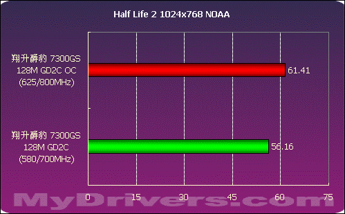 只求性价比 翔升爵豹 7300GS 128M GD2C测试