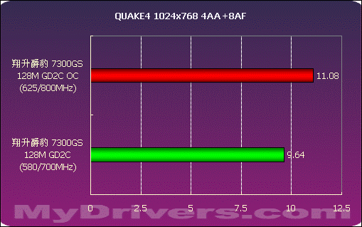 只求性价比 翔升爵豹 7300GS 128M GD2C测试