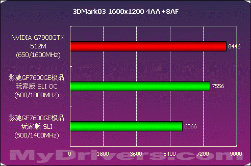 6600GT的后续 影驰G7600GE SLI测试