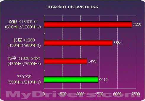 细看Radeon X1300划分 45款产品大比拼