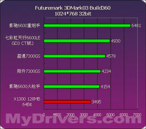 499~799元NVIDIA中低端显卡评测与导购