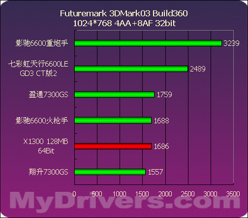 499~799元NVIDIA中低端显卡评测与导购