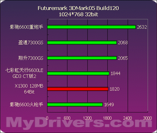 499~799元NVIDIA中低端显卡评测与导购