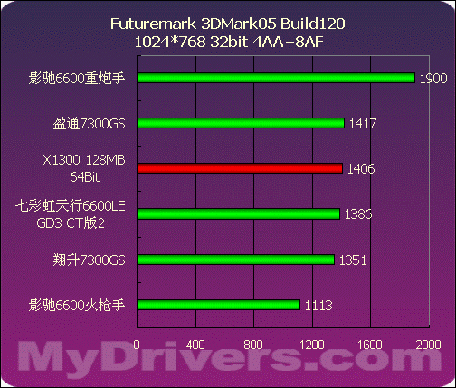 499~799元NVIDIA中低端显卡评测与导购