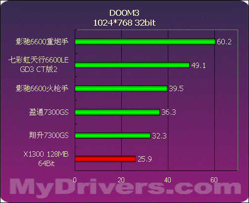 499~799元NVIDIA中低端显卡评测与导购