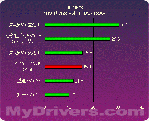 499~799元NVIDIA中低端显卡评测与导购