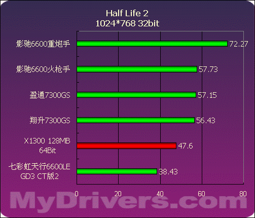 499~799元NVIDIA中低端显卡评测与导购