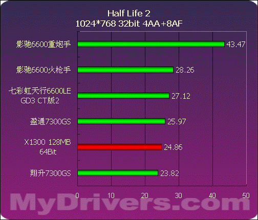 499~799元NVIDIA中低端显卡评测与导购