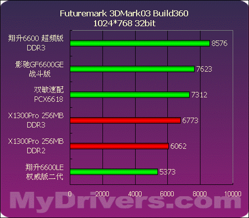 499~799元NVIDIA中低端显卡评测与导购