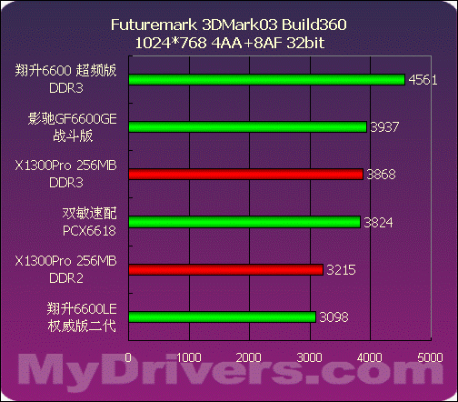 499~799元NVIDIA中低端显卡评测与导购