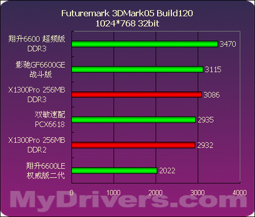 499~799元NVIDIA中低端显卡评测与导购