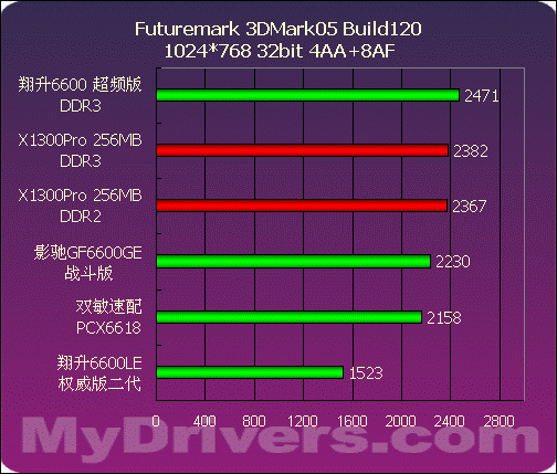 499~799元NVIDIA中低端显卡评测与导购