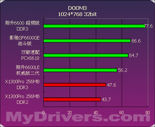 499~799元NVIDIA中低端显卡评测与导购