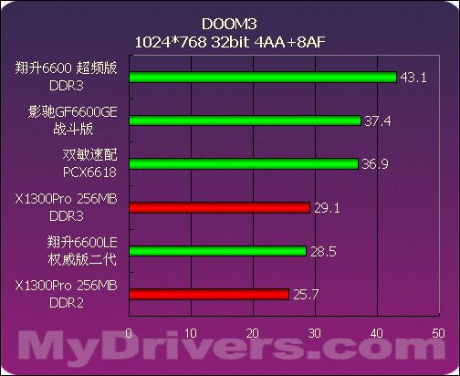 499~799元NVIDIA中低端显卡评测与导购