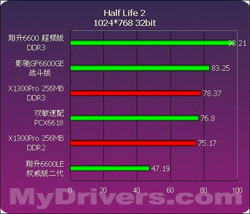 499~799元NVIDIA中低端显卡评测与导购