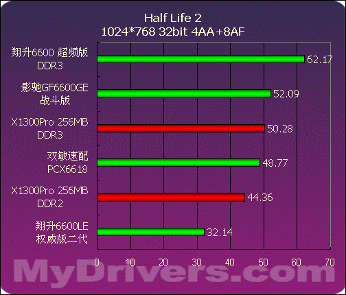 499~799元NVIDIA中低端显卡评测与导购