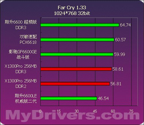 499~799元NVIDIA中低端显卡评测与导购