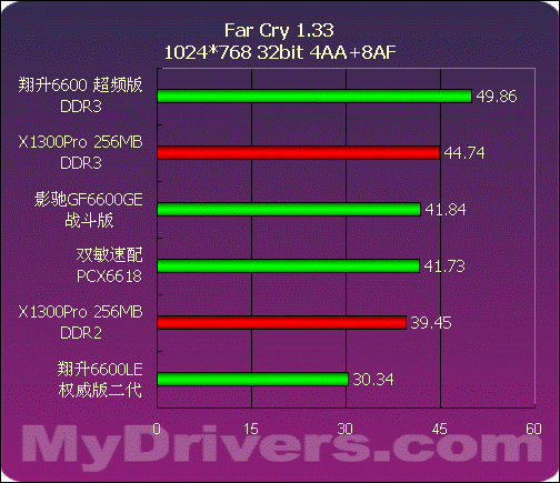 499~799元NVIDIA中低端显卡评测与导购