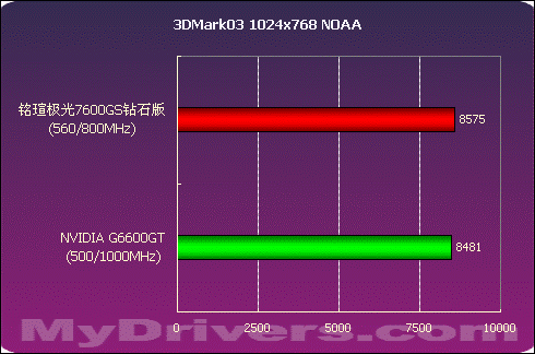 中端骄子 铭瑄极光7600GS钻石版测试