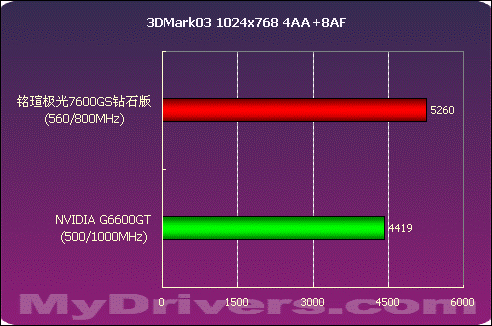 中端骄子 铭瑄极光7600GS钻石版测试