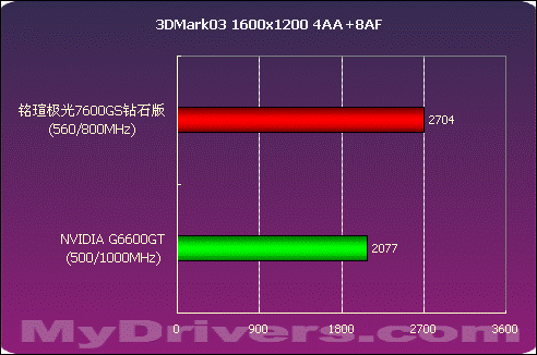 中端骄子 铭瑄极光7600GS钻石版测试