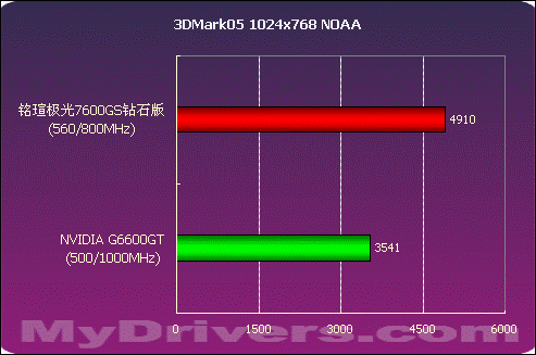 中端骄子 铭瑄极光7600GS钻石版测试