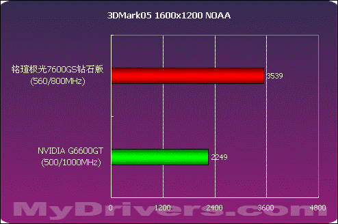 中端骄子 铭瑄极光7600GS钻石版测试