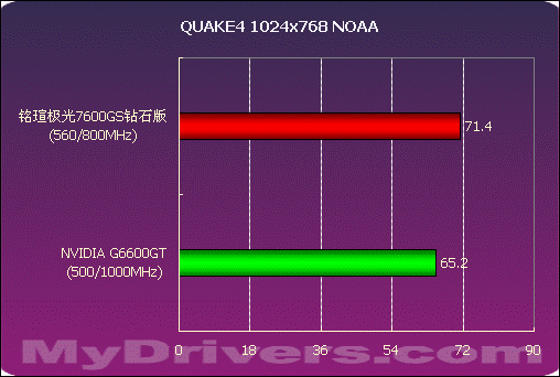 中端骄子 铭瑄极光7600GS钻石版测试