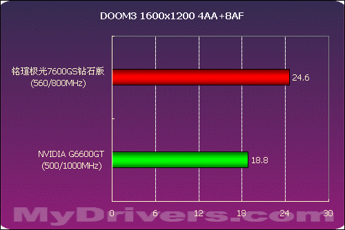 中端骄子 铭瑄极光7600GS钻石版测试