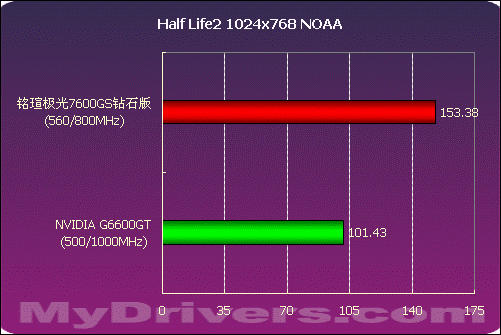 中端骄子 铭瑄极光7600GS钻石版测试