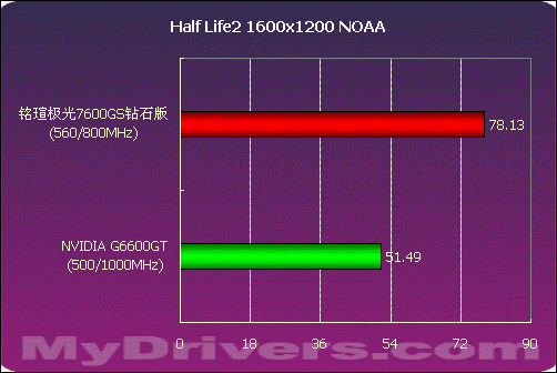 中端骄子 铭瑄极光7600GS钻石版测试