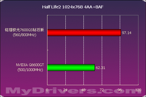 中端骄子 铭瑄极光7600GS钻石版测试