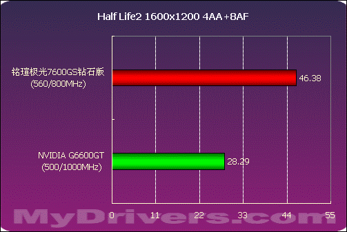 中端骄子 铭瑄极光7600GS钻石版测试