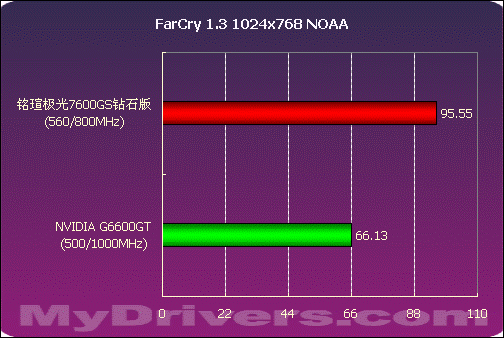 中端骄子 铭瑄极光7600GS钻石版测试