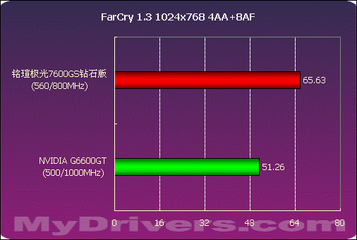 中端骄子 铭瑄极光7600GS钻石版测试