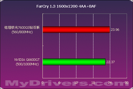 中端骄子 铭瑄极光7600GS钻石版测试