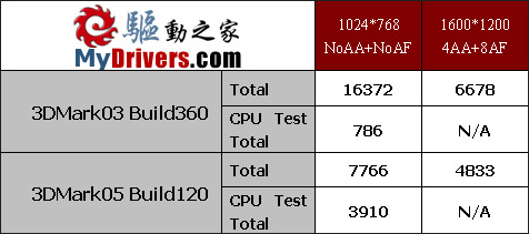 Socket 754最后的疯狂——华擎K8SLI-eSATA2评测
