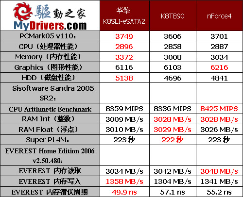 Socket 754最后的疯狂——华擎K8SLI-eSATA2评测