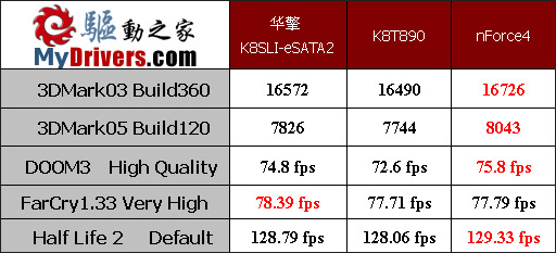 Socket 754最后的疯狂——华擎K8SLI-eSATA2评测